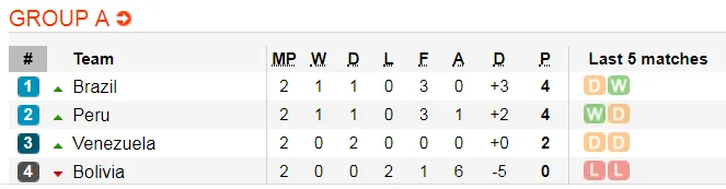 Copa America 2019: Khổ nhục kế của Argentina và Messi ảnh 2