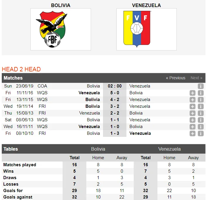 Nhận định Bolivia – Venezuela: Chờ bàn thắng của Salomon Rondon (Mới cập nhật) ảnh 3