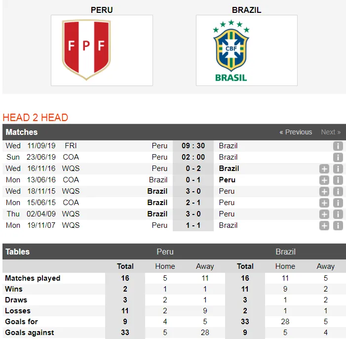 Nhận định Peru - Brazil: Selecao quyết rửa mối hận xưa (Mới cập nhật) ảnh 2