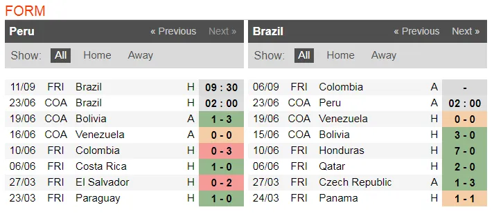 Nhận định Peru - Brazil: Selecao quyết rửa mối hận xưa (Mới cập nhật) ảnh 3