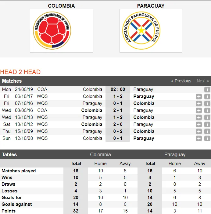 Nhận định Colombia - Paraguay: Mưu đồ của Carlos Queiroz (Mới cập nhật) ảnh 2