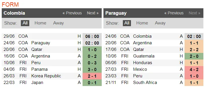 Nhận định Colombia - Paraguay: Mưu đồ của Carlos Queiroz (Mới cập nhật) ảnh 3