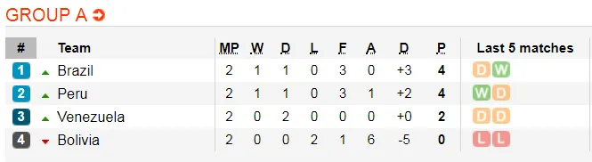 Copa America 2019: Ép Argentina phải đụng độ Brazil ảnh 2