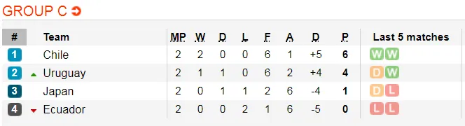 Nhận định Chilê – Uruguay: Khi đôi bên đều muốn hòa (Mới cập nhật) ảnh 5