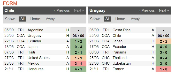 Nhận định Chilê – Uruguay: Khi đôi bên đều muốn hòa (Mới cập nhật) ảnh 7