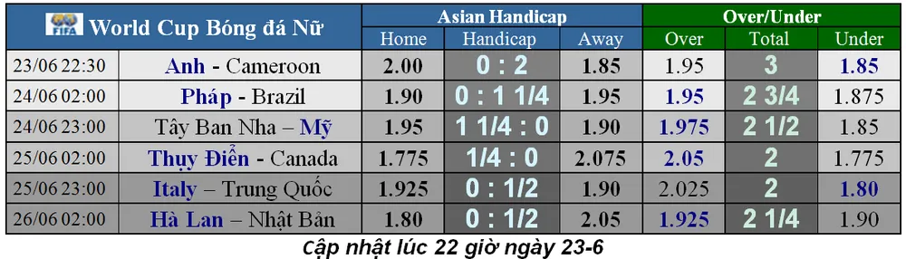 Lịch thi đấu World Cup bóng đá Nữ, vòng 16 đội (Mới cập nhật) ảnh 1