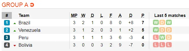 Copa America 2019: Argentina chờ gập Brazil ở bán kết ảnh 4