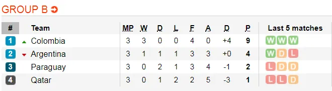 Copa America 2019: Argentina chờ gập Brazil ở bán kết ảnh 5