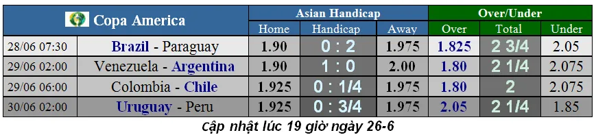 Lịch thi đấu bóng đá Copa America, vòng tứ kết: Brazil và Argentina ung dung qua ải (Mới cập nhật) ảnh 2