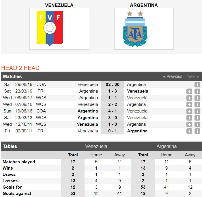 Nhận định Venezuela - Argentina: Messi vượt qua chính mình (Mới cập nhật) ảnh 3