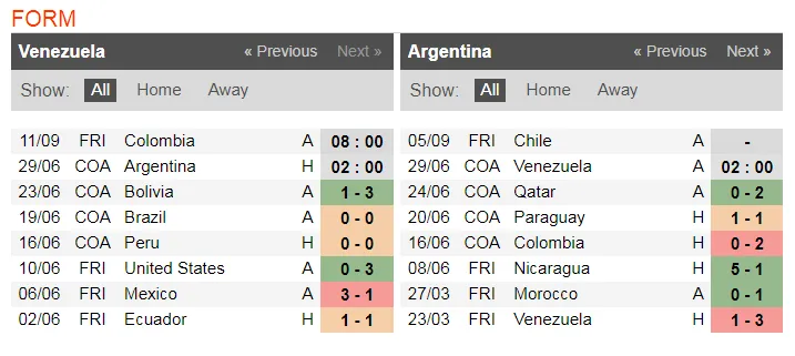 Nhận định Venezuela - Argentina: Messi vượt qua chính mình (Mới cập nhật) ảnh 4