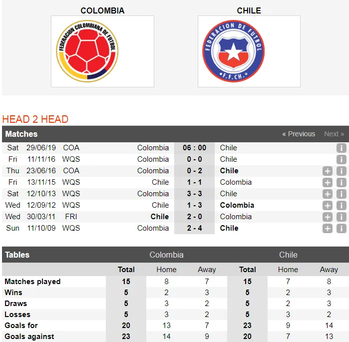 Nhận định Colombia – Chilê:James Rodriguez đại chiến Vidal ảnh 1