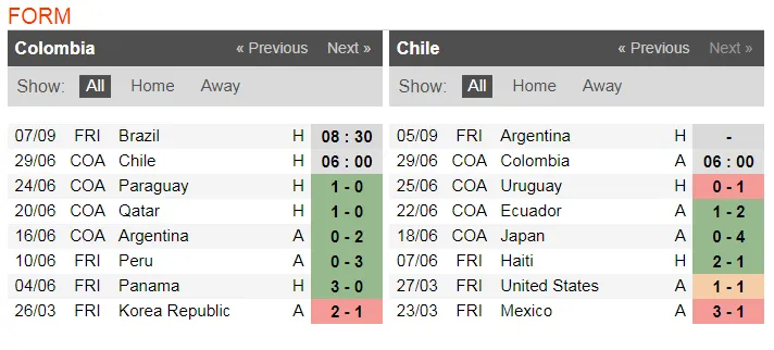 Nhận định Colombia – Chilê:James Rodriguez đại chiến Vidal ảnh 2