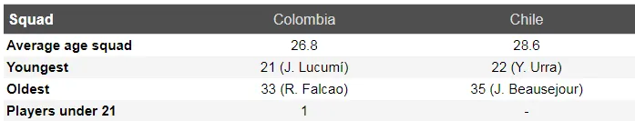 Nhận định Colombia – Chilê:James Rodriguez đại chiến Vidal ảnh 3