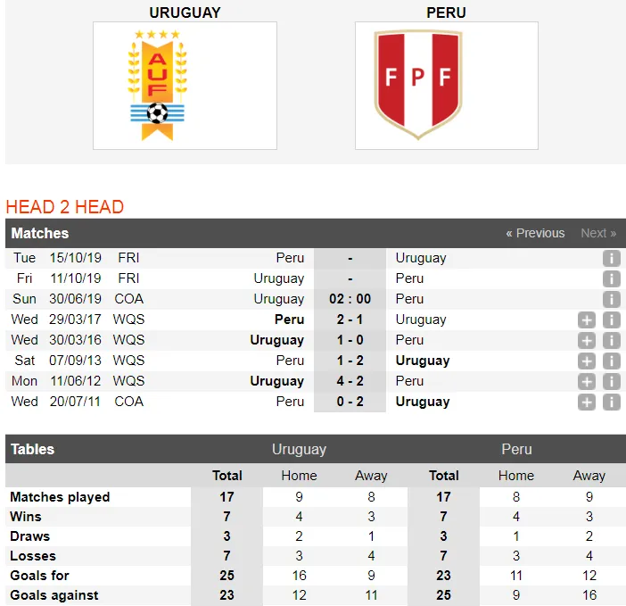 Nhận định tứ kết Uruguay – Peru: Khi song sát Suarez và Cavani tịt ngòi ảnh 1