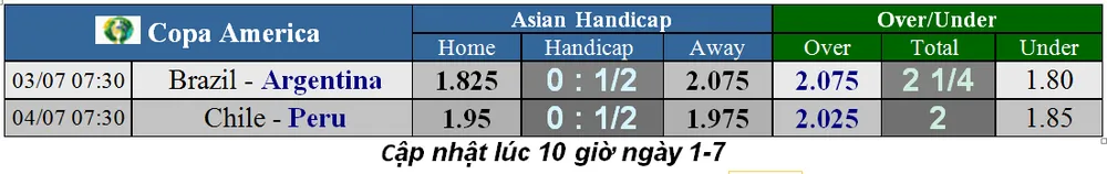 Lịch thi đấu bóng đá Copa America, vòng bán kết: Brazil đụng độ Argentina ảnh 1