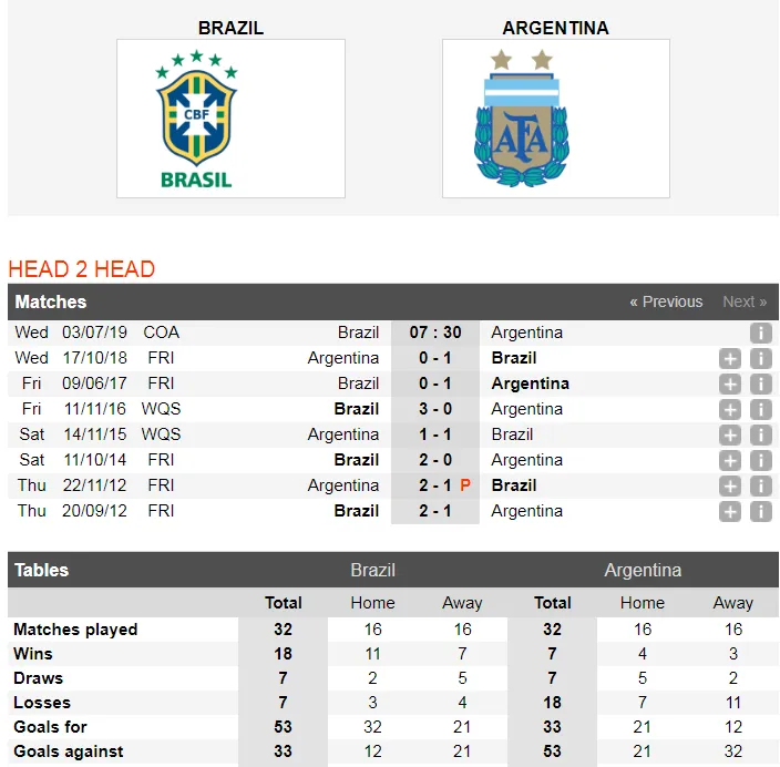 Nhận định Brazil - Argentina: Messi một mình chống lại Selecao (Mới cập nhật) ảnh 6