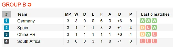 Lịch thi đấu World Cup Bóng đá Nữ, vòng bán kết (Mới cập nhật) ảnh 9