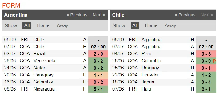Nhận định Argentina – Chilê: Cơ hội phục thù của Messi (Mới cập nhật) ảnh 5