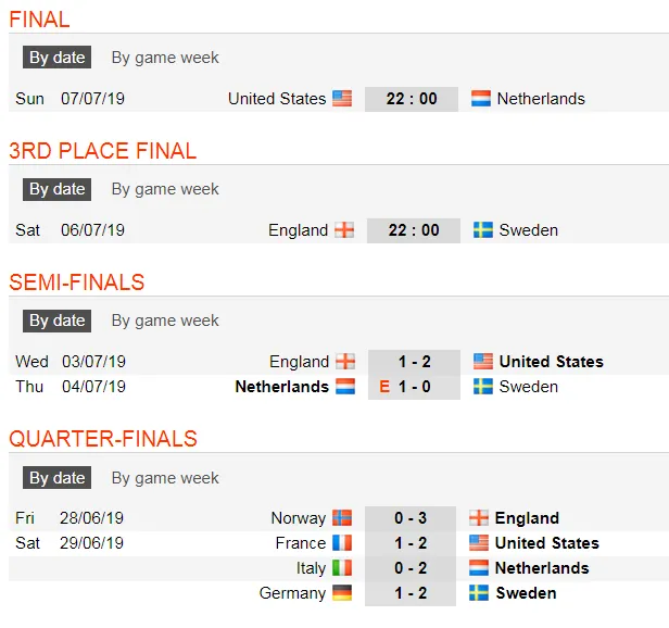 Lịch thi đấu World Cup Bóng đá Nữ, chung kết (Mới cập nhật) ảnh 4