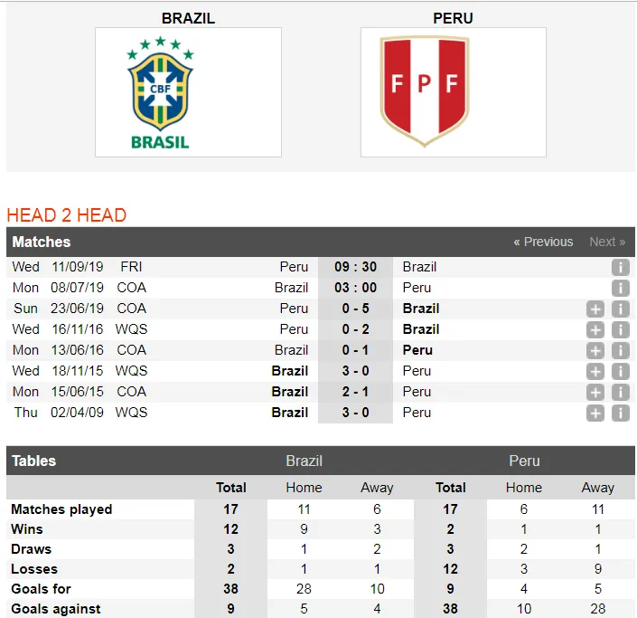 Nhận định Brazil – Peru: Khoảng cách mong manh (Mới cập nhật) ảnh 5