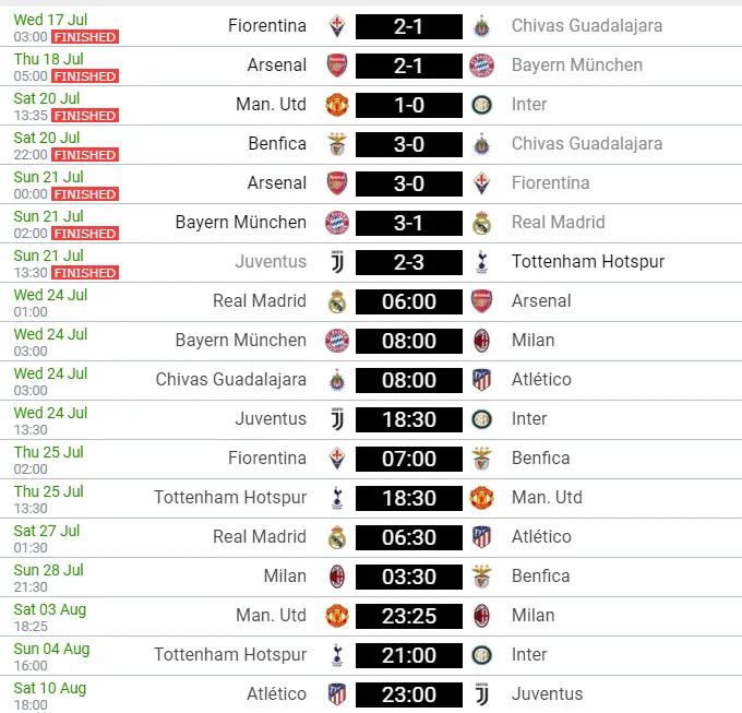 Lịch thi đấu và bảng xếp hạng ICC ngày 24-7, Real Madrid đụng độ Arsenal ảnh 2