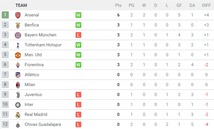 Lịch thi đấu và bảng xếp hạng ICC ngày 24-7, Real Madrid đụng độ Arsenal ảnh 3