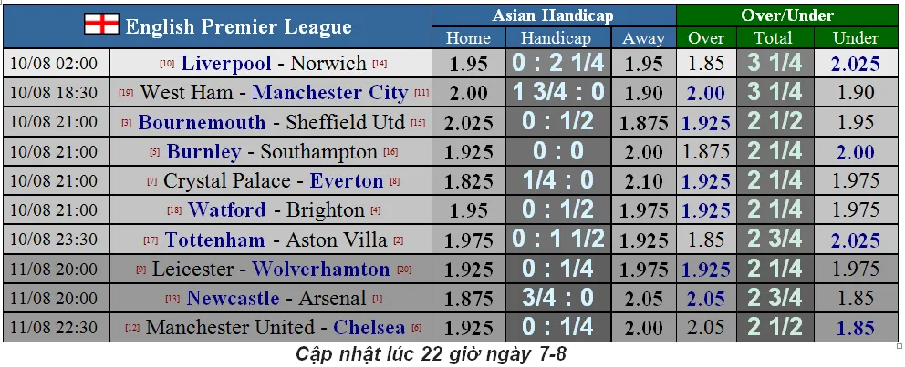 Lịch thi đấu Ngoại hạng Anh mùa giải 2019-2020, vòng 1 ngày 10-8 (Mới cập nhật) ảnh 1