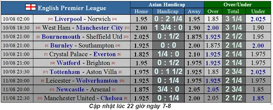Lịch thi đấu Ngoại hạng Anh mùa giải 2019-2020, vòng 1 ngày 10-8 (Mới cập nhật) ảnh 1