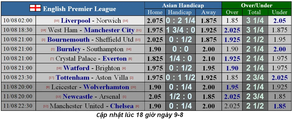 Lịch thi đấu giải Ngoại hạng Anh 2019-2020, ngày 10-8. Liverpool xuất trận ảnh 1