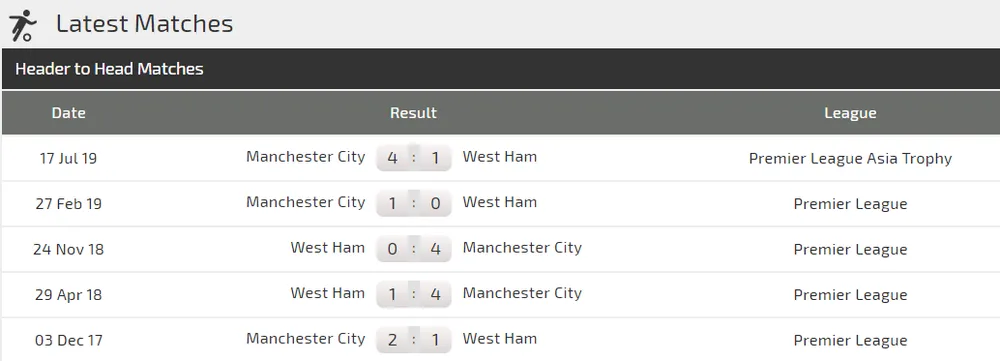 Nhận định West Ham - Man City: Chứng tỏ uy quyền (Mới cập nhật) ảnh 4