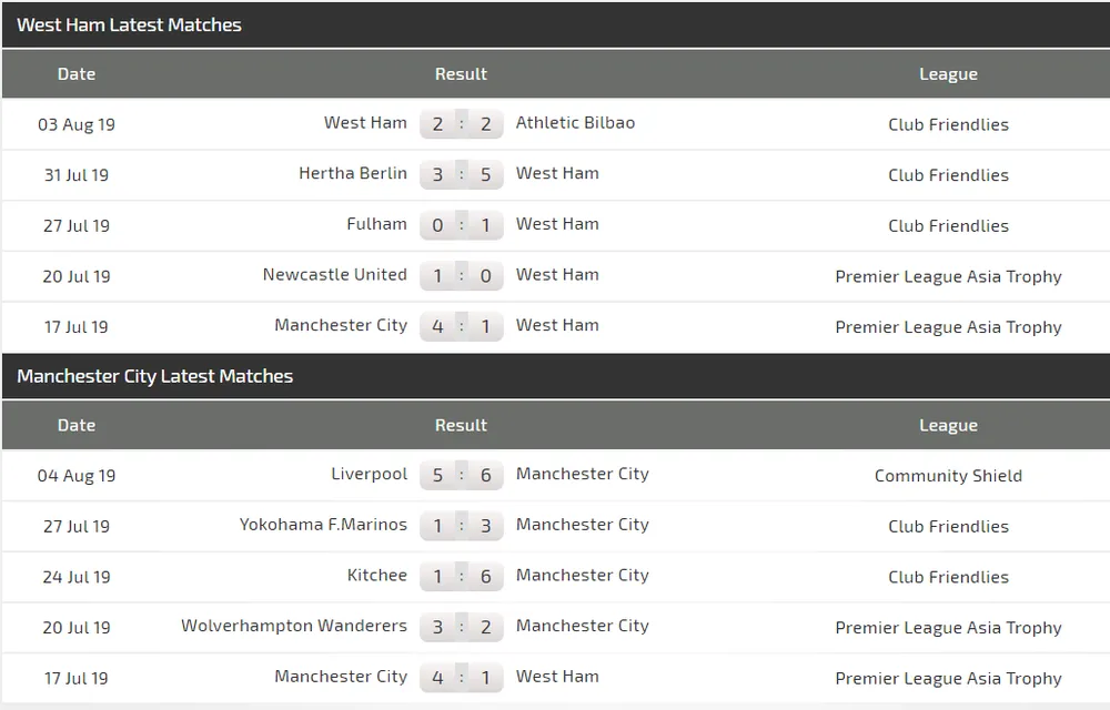 Nhận định West Ham - Man City: Chứng tỏ uy quyền (Mới cập nhật) ảnh 3