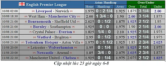 Lịch thi đấu Ngoại hạng Anh mùa giải 2019-2020, vòng 1 ngày 10-8 (Mới cập nhật) ảnh 2