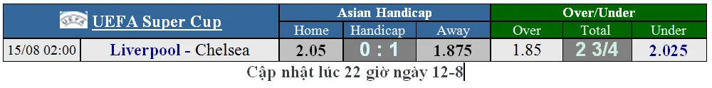 Lịch thi đấu Siêu cúp châu Âu, Liverpool đọ sức Chelsea ngày 15-8 ảnh 1