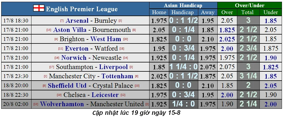 Lịch thi đấu Ngoại hạng Anh ngày 17-8: Tottenham thách thức Man City (Mới cập nhật) ảnh 2