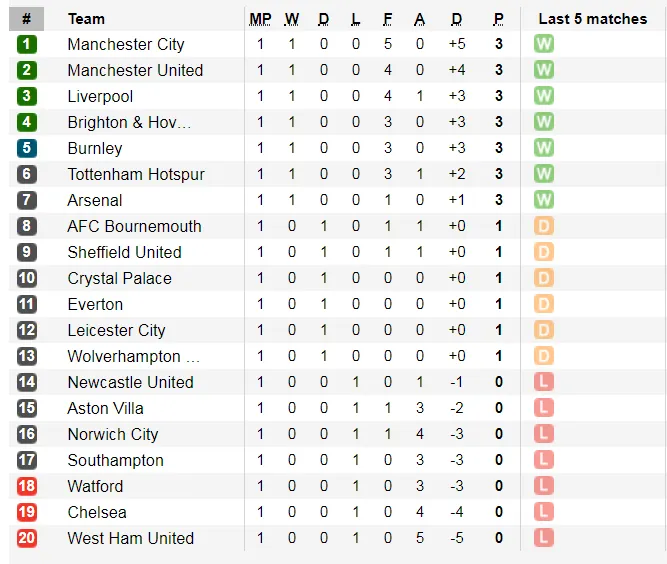 Lịch thi đấu Ngoại hạng Anh ngày 17-8: Tottenham thách thức Man City (Mới cập nhật) ảnh 4