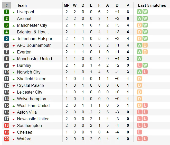 Lịch thi đấu Ngoại hạng Anh ngày 18-8: Chelsea đi săn Bầy cáo ảnh 2