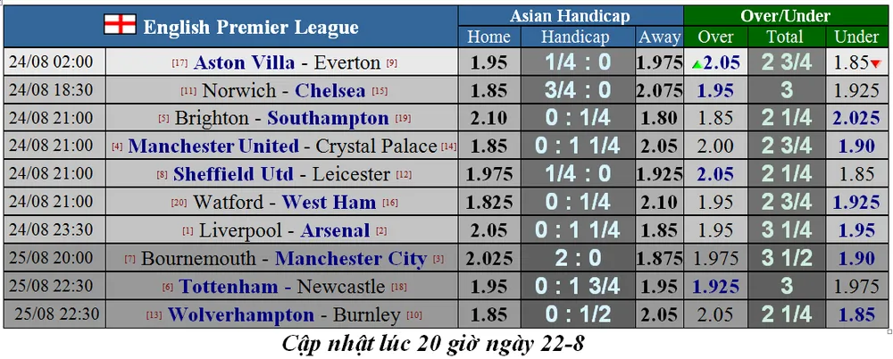 Lịch thi đấu giải Ngoại hạng Anh ngày 24-8, Liverpool hiếp đáp Pháo thủ ảnh 2