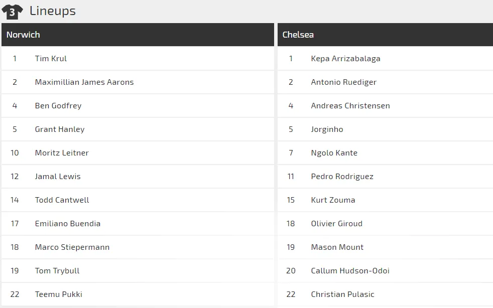 Nhận định Norwich – Chelsea: Khi N'Golo Kante dính chấn thương (Mới cập nhật) ảnh 2
