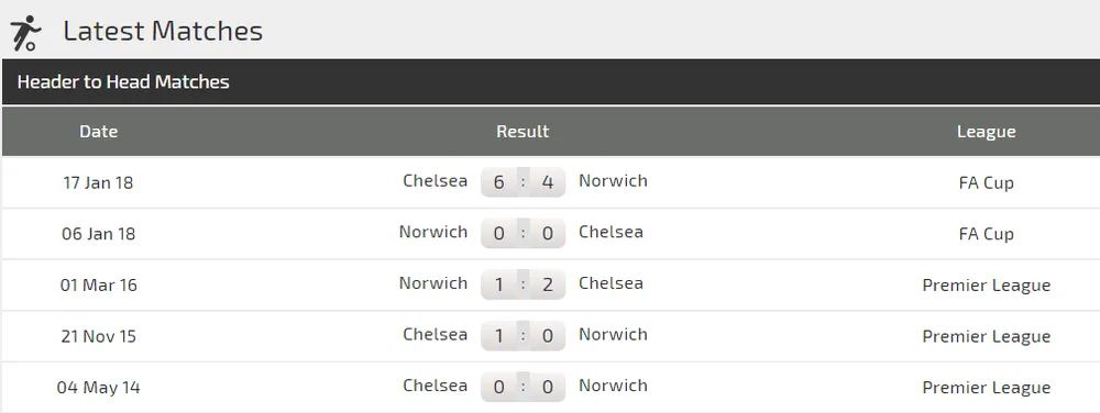 Nhận định Norwich – Chelsea: Khi N'Golo Kante dính chấn thương (Mới cập nhật) ảnh 3