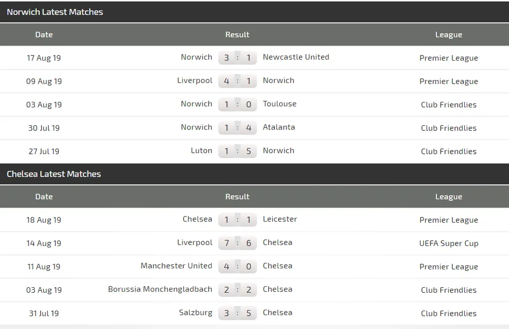 Nhận định Norwich – Chelsea: Khi N'Golo Kante dính chấn thương (Mới cập nhật) ảnh 4