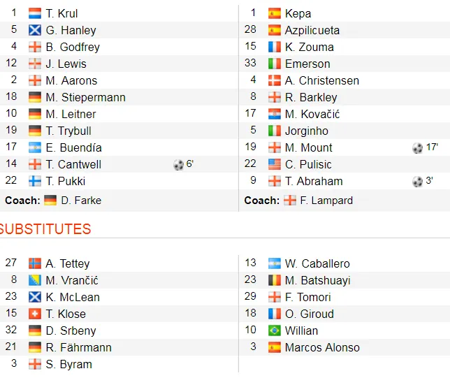 Norwich City - Chelsea 2-3: Abraham ghi cú đúp, Lampard giành chiến thắng đầu tay ảnh 2