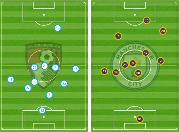Bournemouth - Man City 1-3 Aguero ghi cú đúp, The Citizens chiếm ngôi nhì bảng ảnh 5