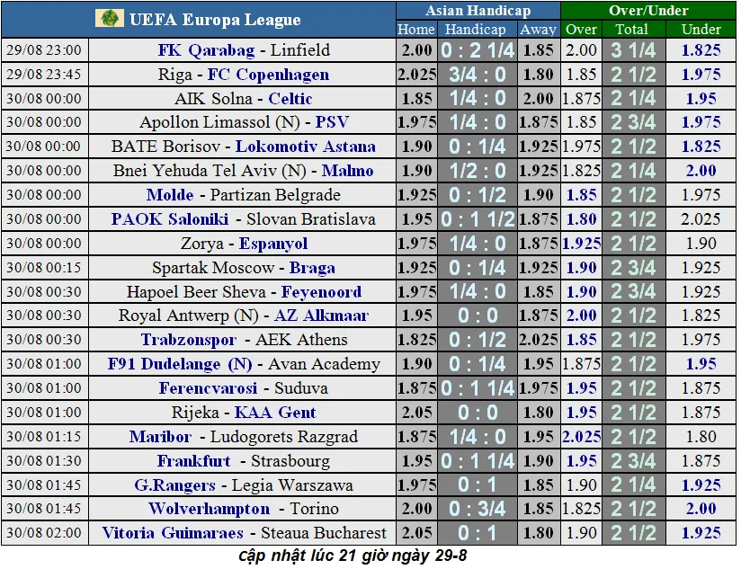 Lịch thi đấu Europa League ngày 30-8, Wolves hạ gục Torino ảnh 1