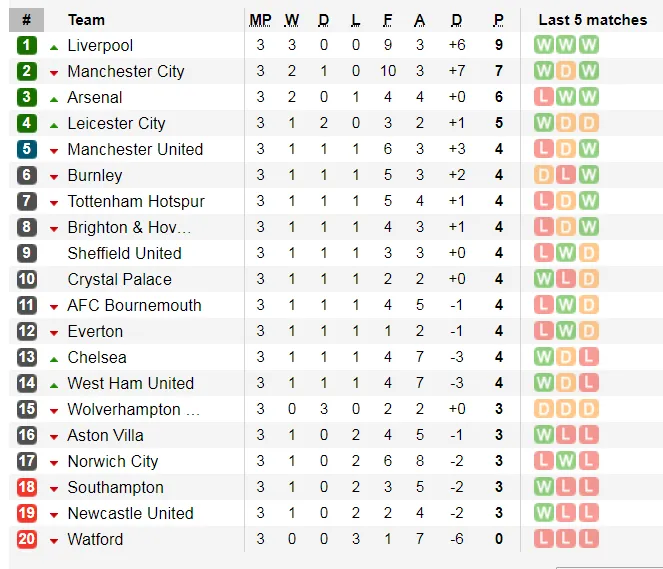 Lịch thi đấu Ngoại hạng Anh ngày 31-8, Arsenal đọ sức Tottenham (Mới cập nhật) ảnh 4