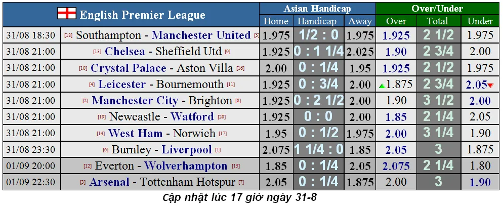 Lịch thi đấu Ngoại hạng Anh ngày 31-8, Arsenal đọ sức Tottenham (Mới cập nhật) ảnh 1
