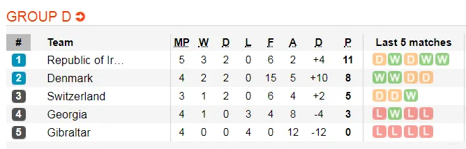 Lịch thi đấu và bảng xếp hạng Euro 2020, đêm 7-9: Gà trống Gaulois, Tam sư xuất trận (Mới cập nhật) ảnh 8