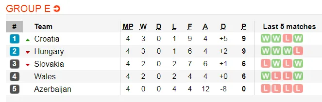 Lịch thi đấu và bảng xếp hạng Euro 2020, đêm 7-9: Gà trống Gaulois, Tam sư xuất trận (Mới cập nhật) ảnh 9