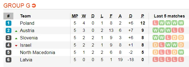 Lịch thi đấu và bảng xếp hạng Euro 2020, đêm 7-9: Gà trống Gaulois, Tam sư xuất trận (Mới cập nhật) ảnh 11