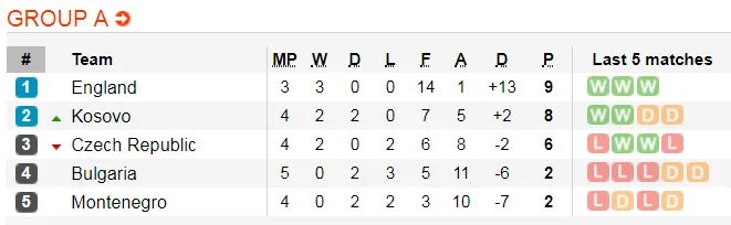 Lịch thi đấu và bảng xếp hạng Euro 2020, đêm 9-9: Xe tăng Đức quật khởi ở Belfast (Mới cập nhật) ảnh 3